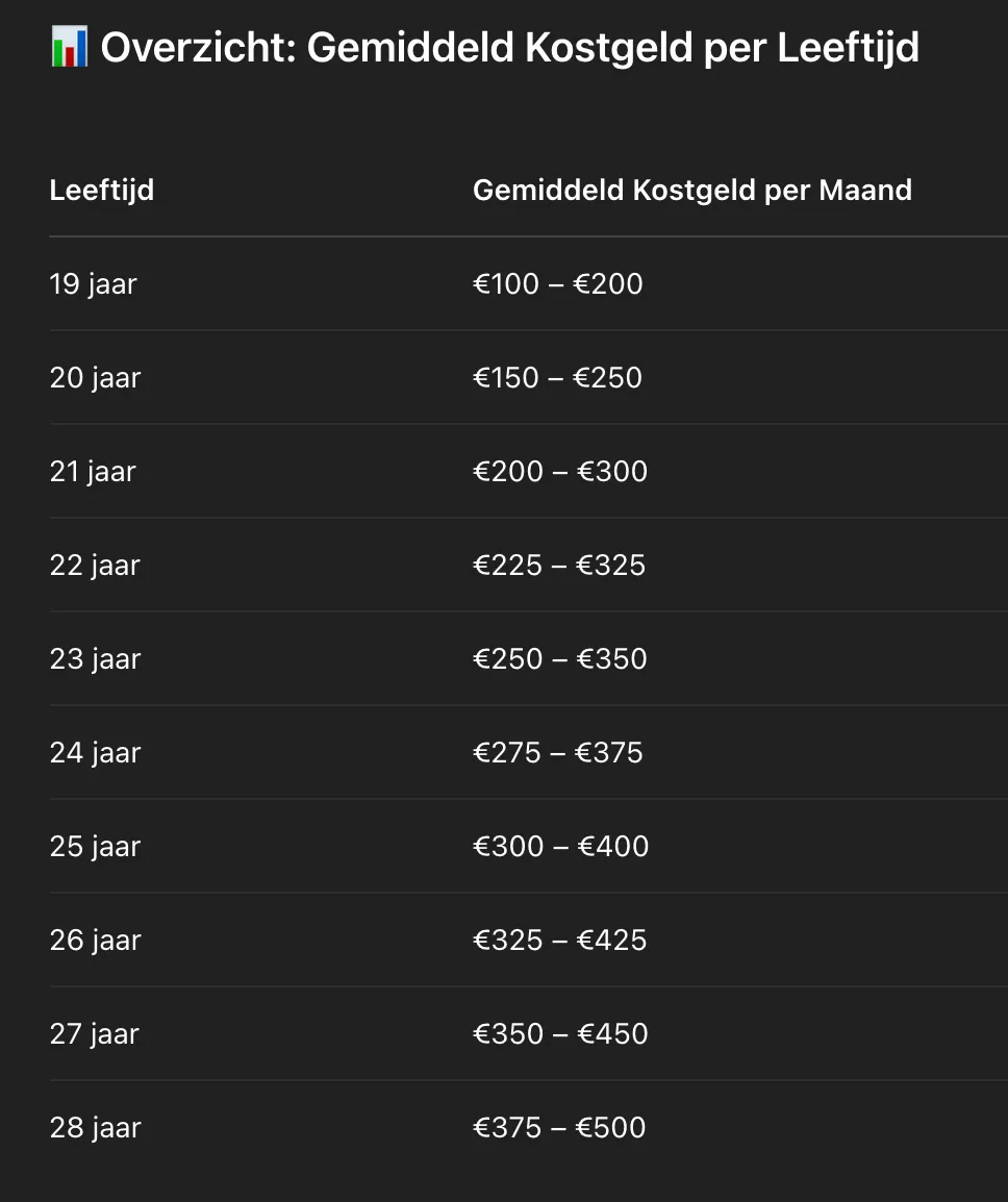 Kostgeld Tabel (20–28 jaar)