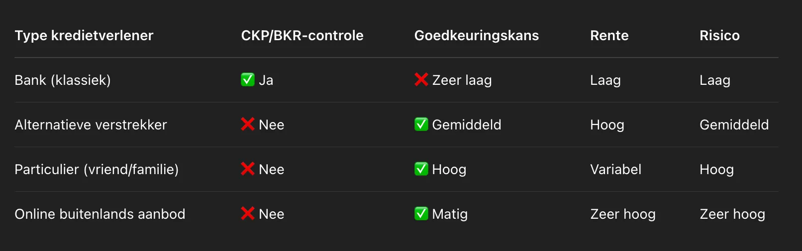 Vergelijking van leningopties met zwarte lijst